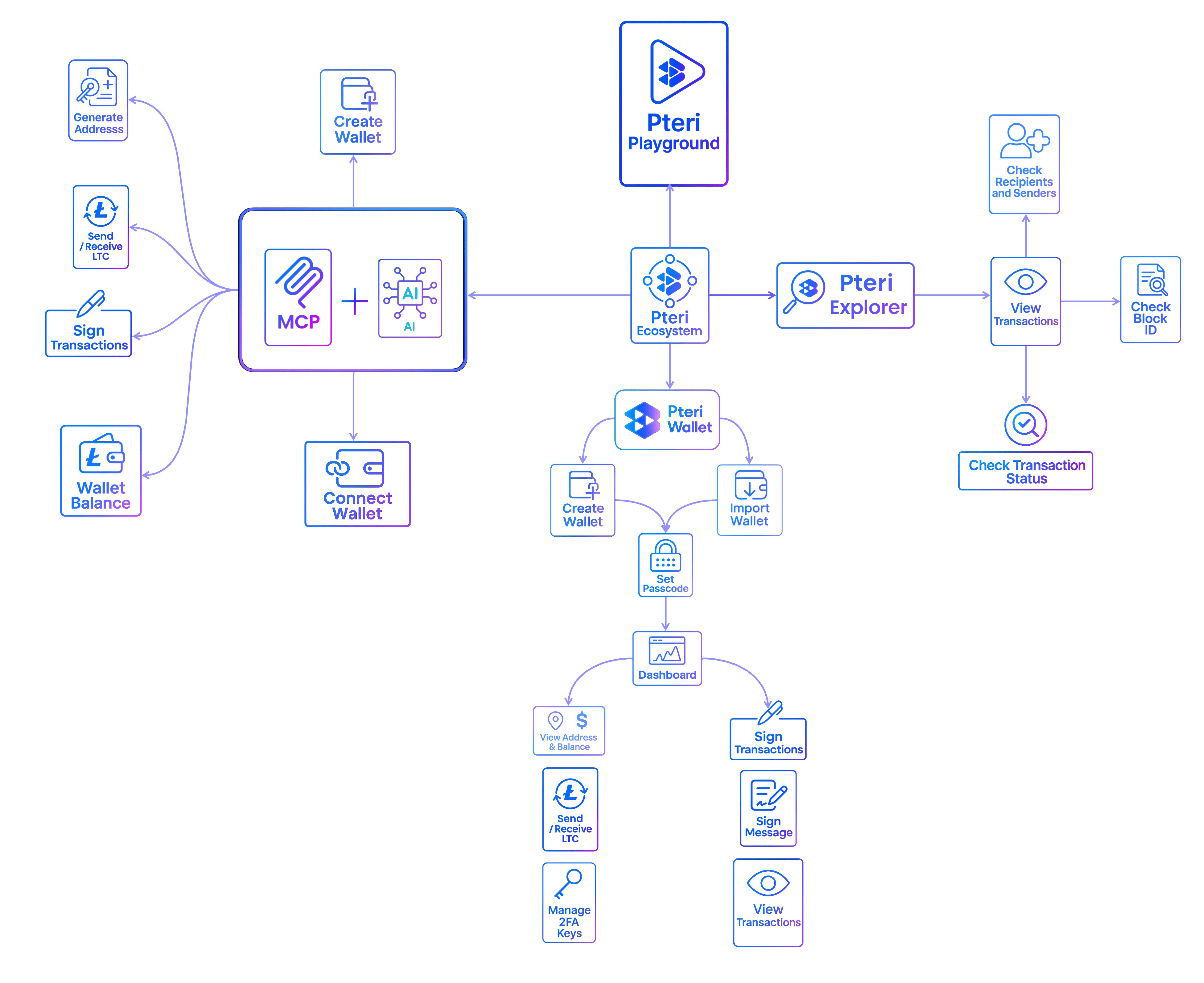 PTERI Wallet in action