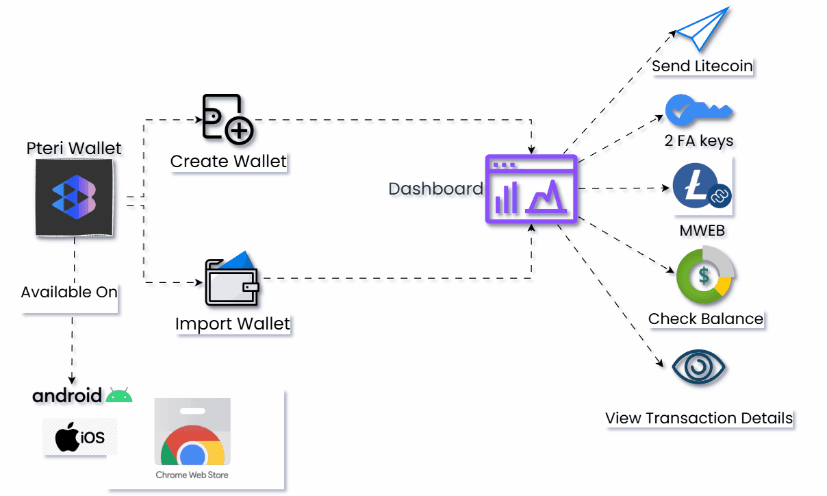 PTERI Wallet in action